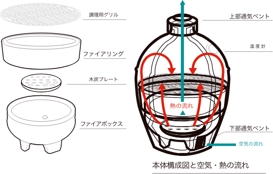 本体構成図と空気・熱の流れ